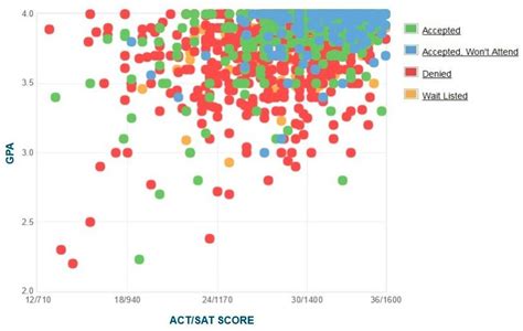 georgetown acceptance rate out of state