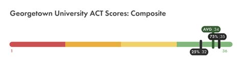 georgetown average act