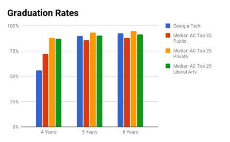 georgia tech graduation rate