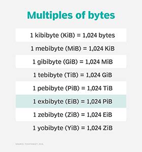 gibibytes to bytes