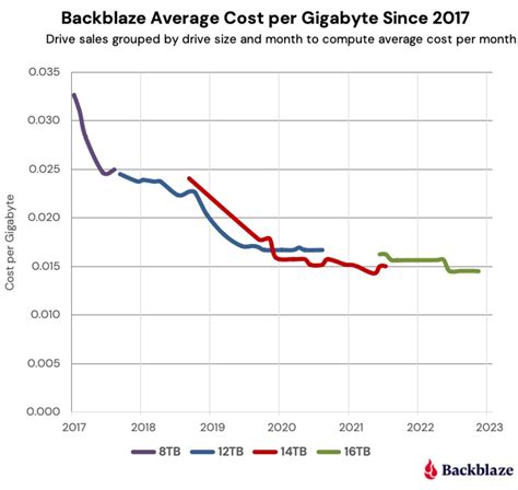 gigabytes per terabyte