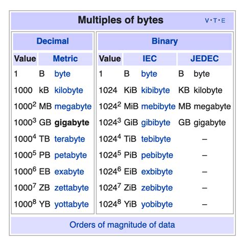 gigabytes vs gibibytes