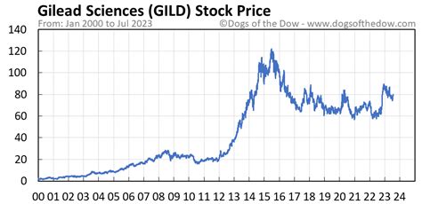 gild stock price