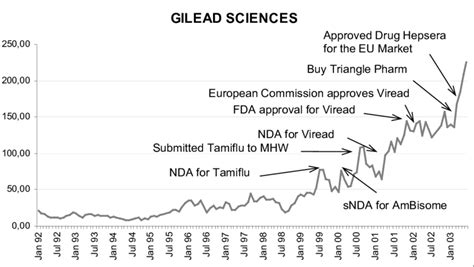 gilead sciences stock