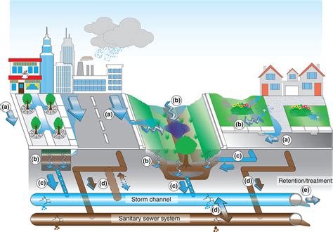 gis applications for water wastewater and stormwater systems Epub