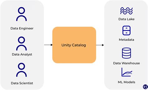 Github Databricks Unity Catalog