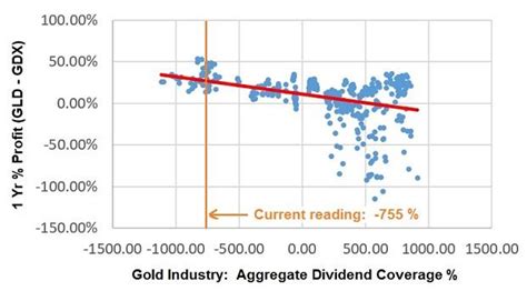 gld dividend