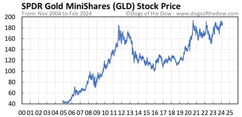 gld stock price today