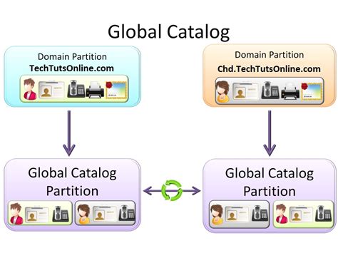 Global Catalog Definition