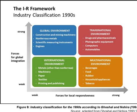 global integration and local responsiveness framework