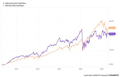 global life stock