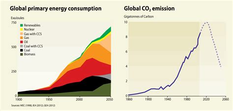global warming and energy demand global environmental change Doc