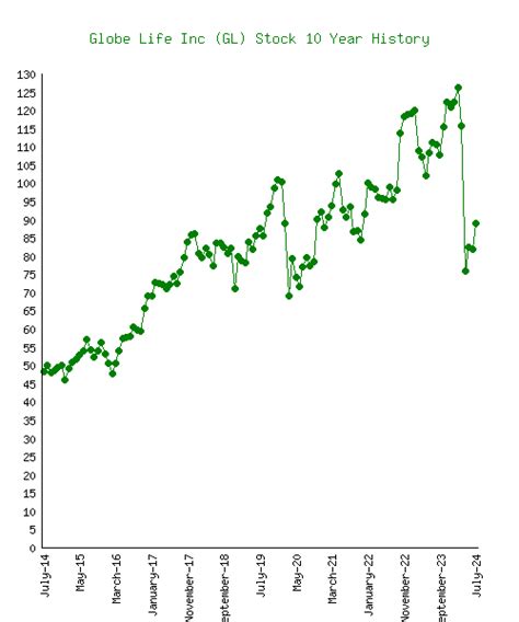 globe life stock price