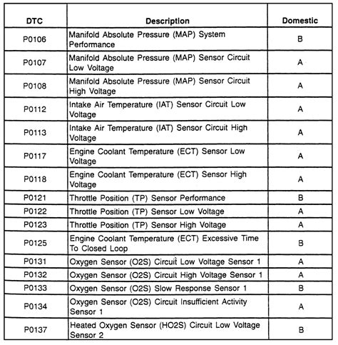 gm dtc code list Kindle Editon