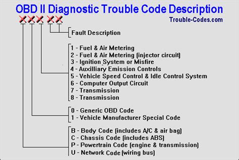 gm obd2 code definitions Epub