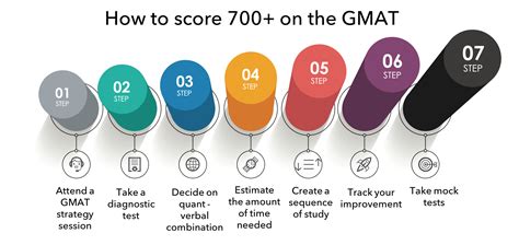 gmat problem solving techniques for top score Reader