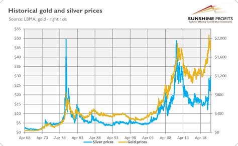 gold and silver prices charts