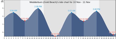 Gold Beach Oregon Tide Chart