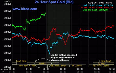 Gold Kitco Live Chart
