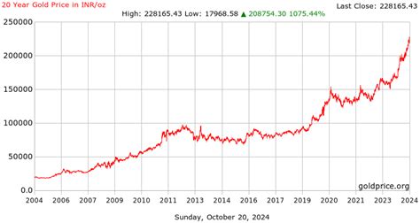 gold price in india chart