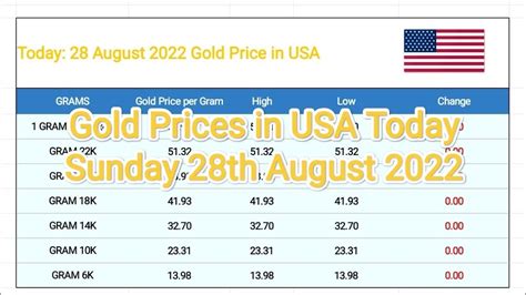 gold price usa today