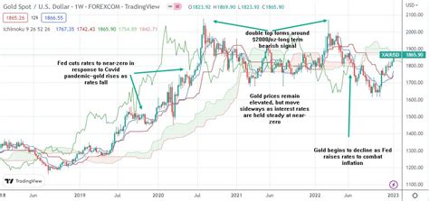 Gold Prices By Year Chart