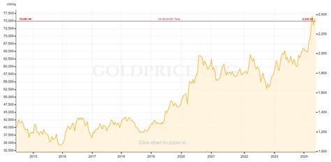 Gold Prices Chart 10 Years