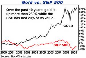 Gold Vs S P 500 Chart