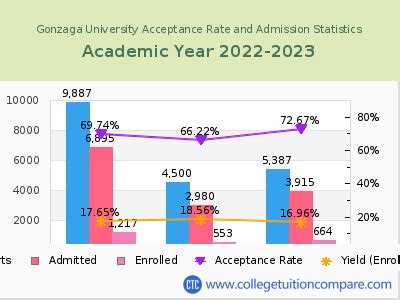 gonzaga university acceptance rate