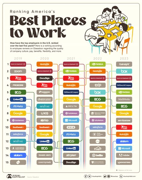 good places to work in the summer
