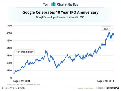 google stock graph