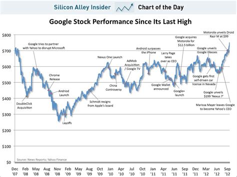 google stock price today