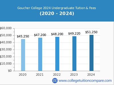 goucher college tuition