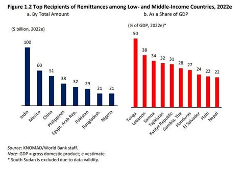 gourde-based remittances