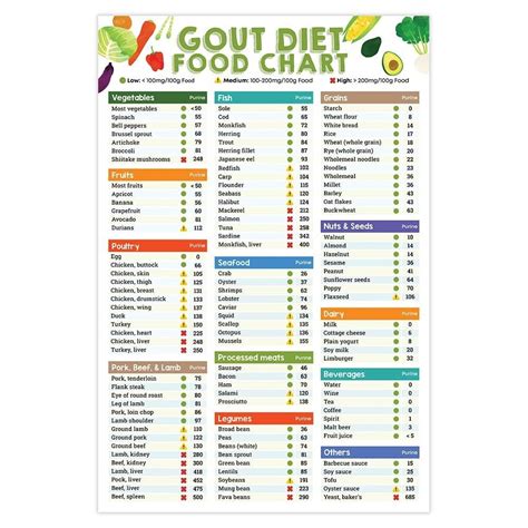Gout Diet Chart