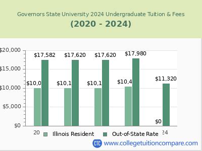 governors state tuition
