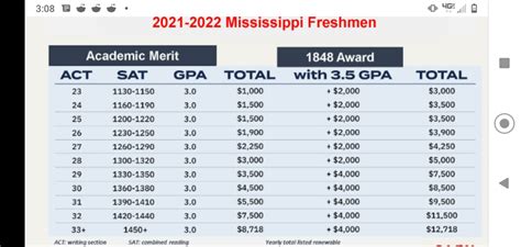 gpa requirements for ole miss