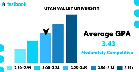 gpa requirements for university of utah