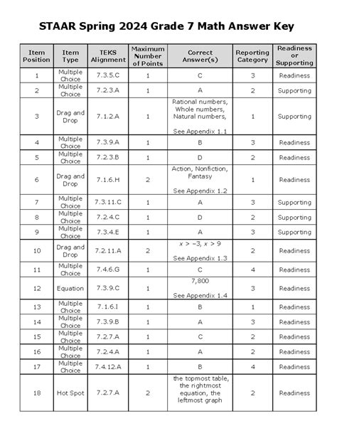 grade 7 math for staar answer key Doc