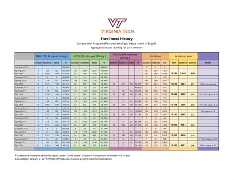 grade distribution vt