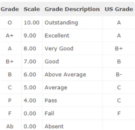 grade system usa