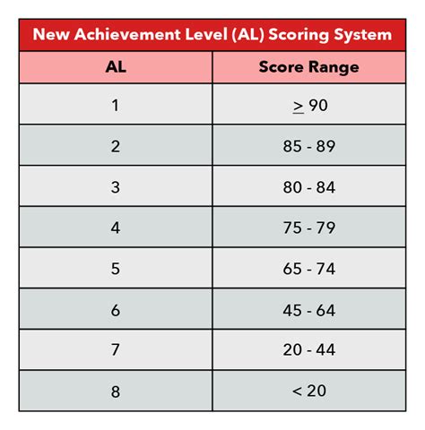 grading scale alabama