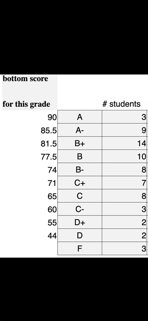 grading scale sdsu