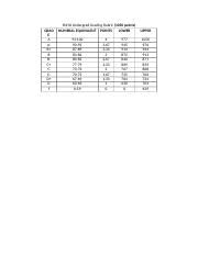 grading scale snhu