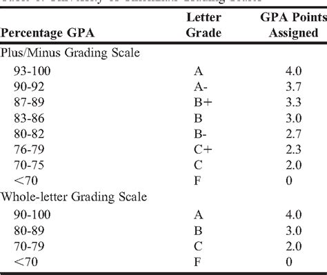 grading scale with plus and minus