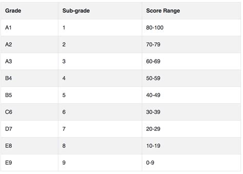 grading system singapore