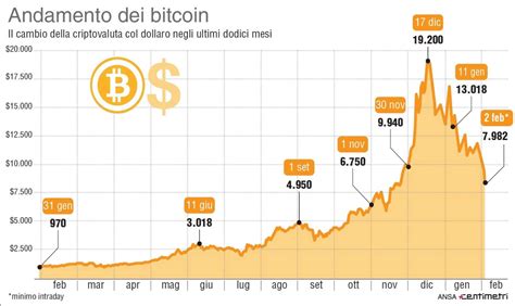 grafico bitcoin dal 2015