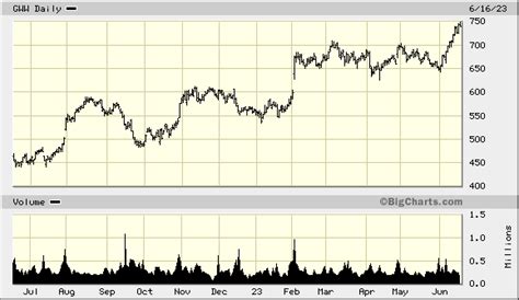 grainger stock price