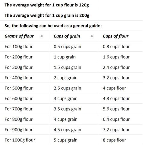 grains to kilograms