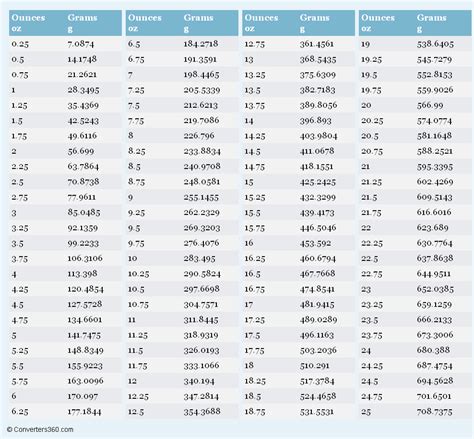 gram convert to oz